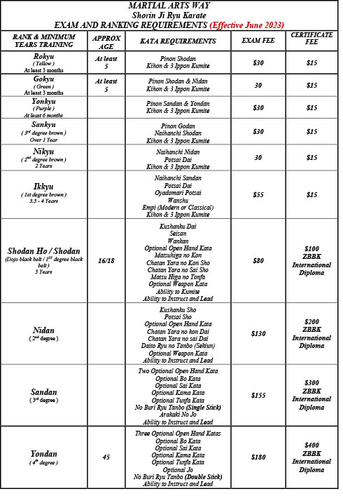 Examination and Ranking Requirements